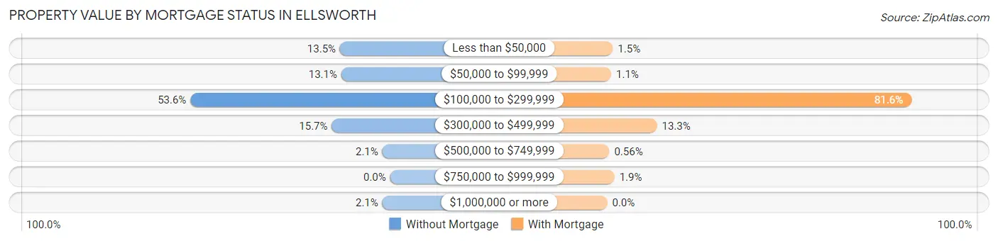 Property Value by Mortgage Status in Ellsworth