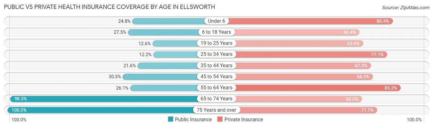 Public vs Private Health Insurance Coverage by Age in Ellsworth
