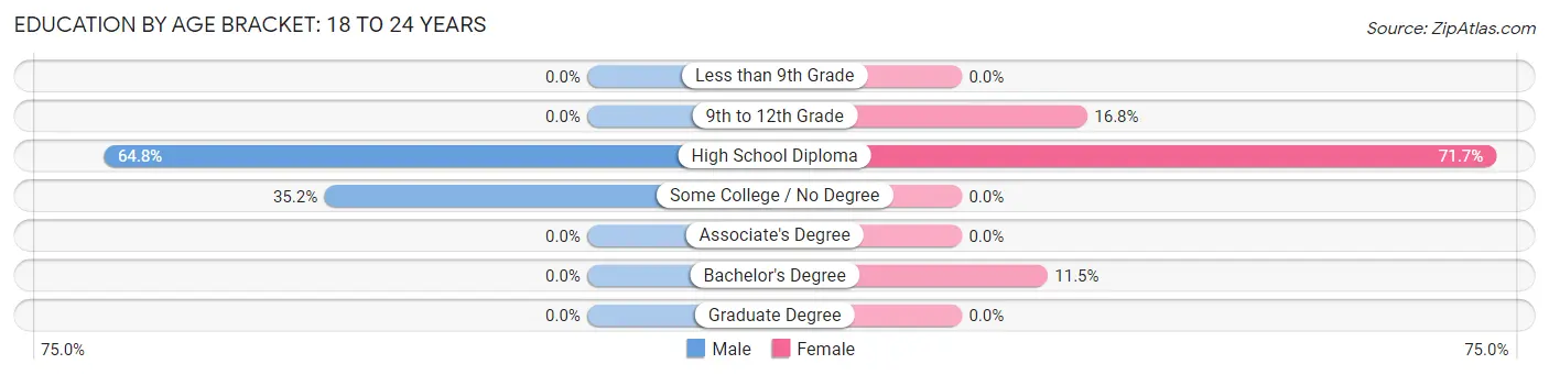 Education By Age Bracket in Fairfield: 18 to 24 Years