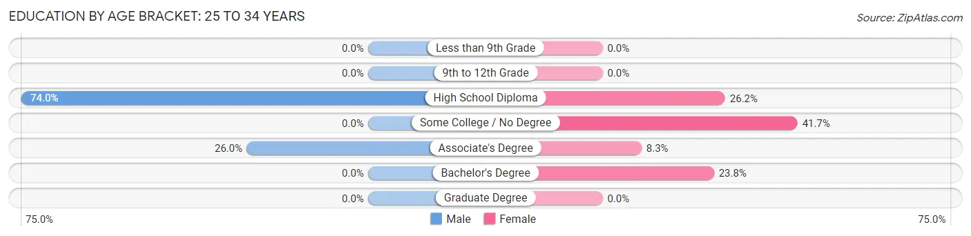 Education By Age Bracket in Fairfield: 25 to 34 Years