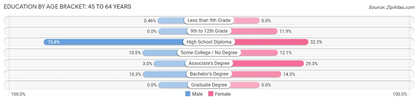 Education By Age Bracket in Fairfield: 45 to 64 Years