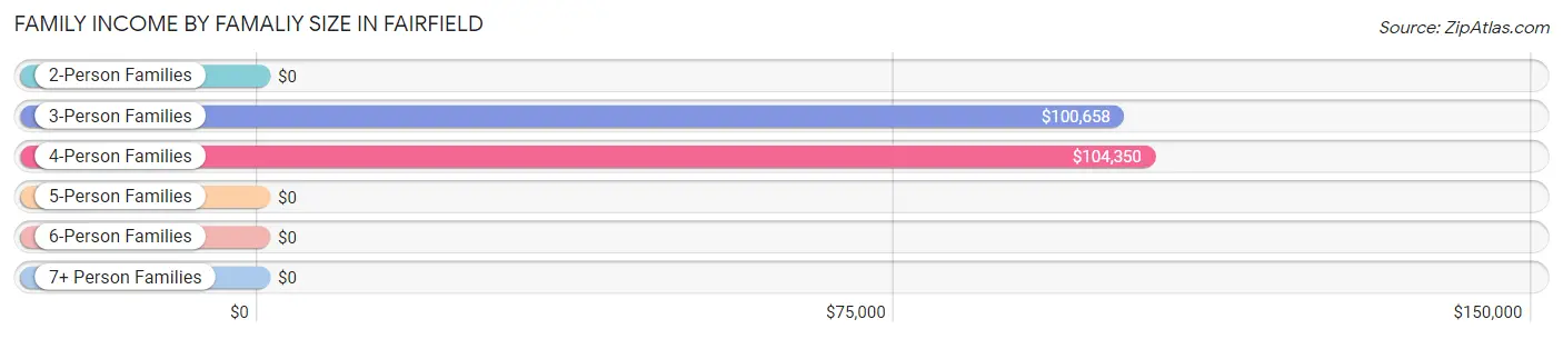 Family Income by Famaliy Size in Fairfield