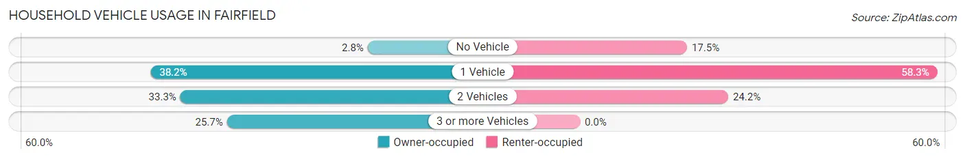 Household Vehicle Usage in Fairfield