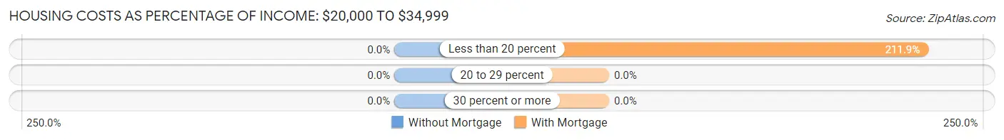 Housing Costs as Percentage of Income in Fairfield: <span>$20,000 to $34,999</span>