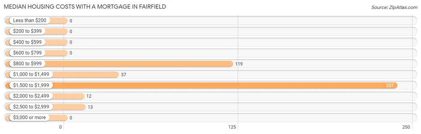 Median Housing Costs with a Mortgage in Fairfield