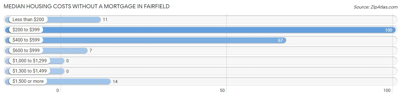 Median Housing Costs without a Mortgage in Fairfield