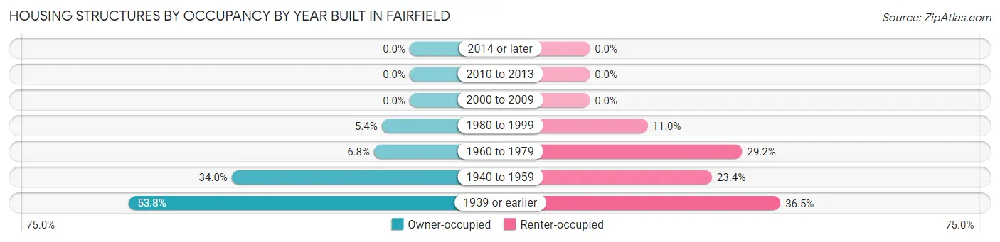Housing Structures by Occupancy by Year Built in Fairfield
