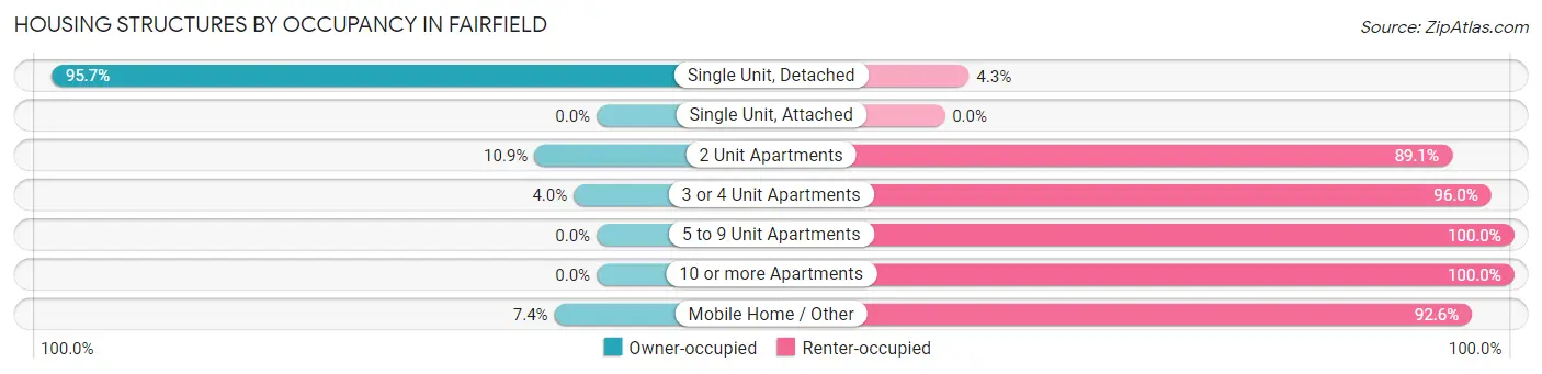 Housing Structures by Occupancy in Fairfield
