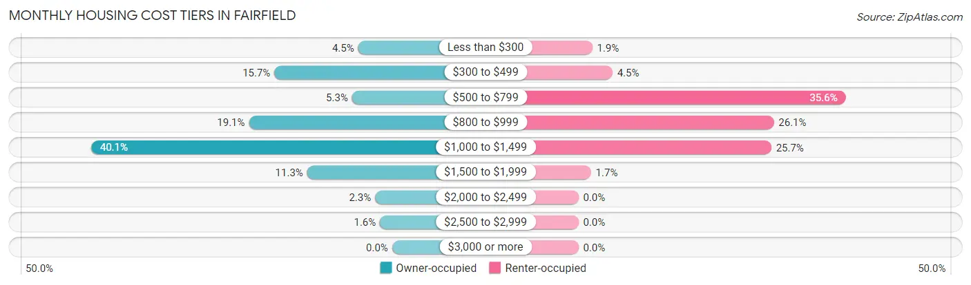 Monthly Housing Cost Tiers in Fairfield