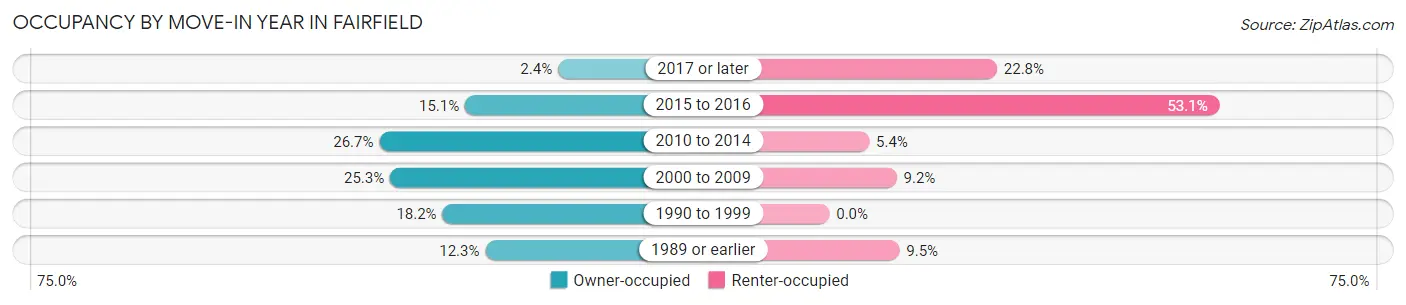 Occupancy by Move-In Year in Fairfield