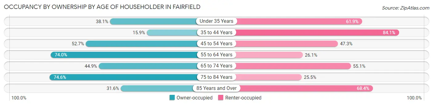 Occupancy by Ownership by Age of Householder in Fairfield