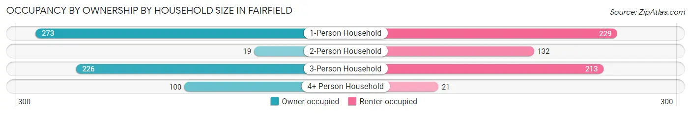 Occupancy by Ownership by Household Size in Fairfield