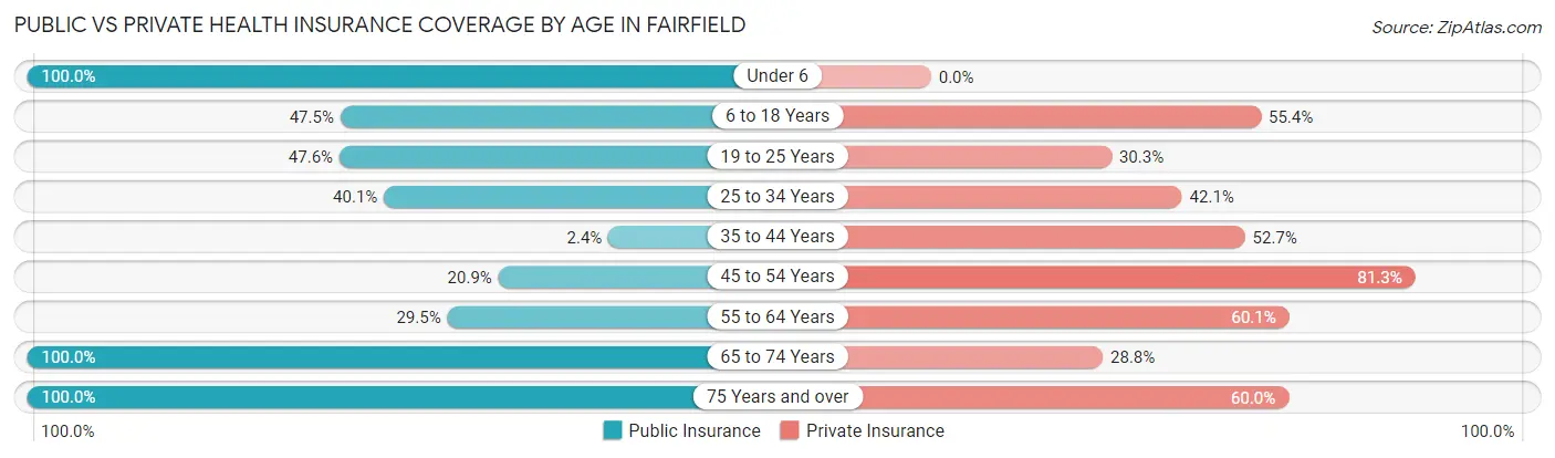 Public vs Private Health Insurance Coverage by Age in Fairfield