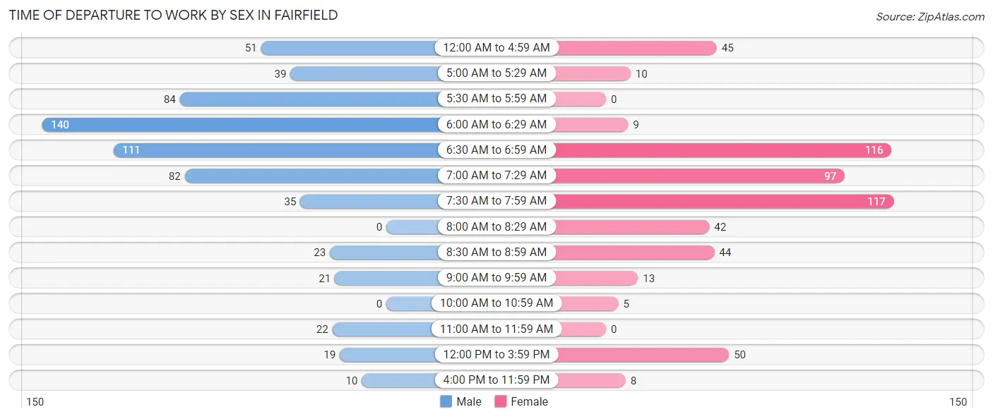 Time of Departure to Work by Sex in Fairfield