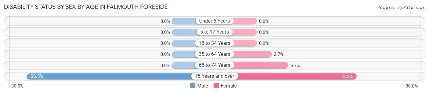 Disability Status by Sex by Age in Falmouth Foreside