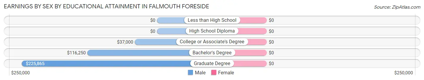 Earnings by Sex by Educational Attainment in Falmouth Foreside