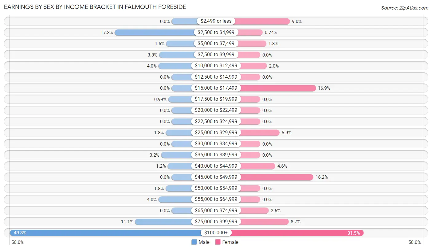 Earnings by Sex by Income Bracket in Falmouth Foreside