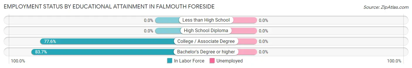 Employment Status by Educational Attainment in Falmouth Foreside