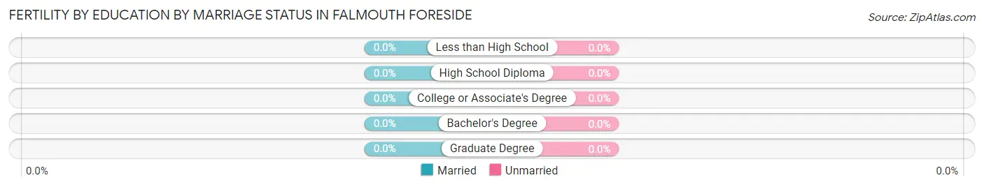 Female Fertility by Education by Marriage Status in Falmouth Foreside