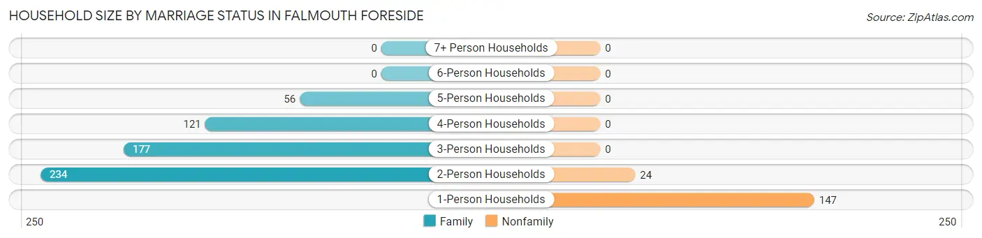 Household Size by Marriage Status in Falmouth Foreside