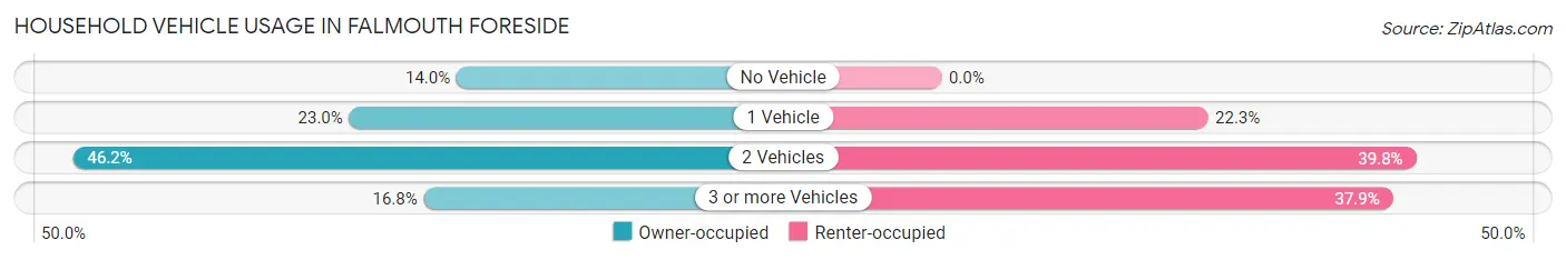 Household Vehicle Usage in Falmouth Foreside