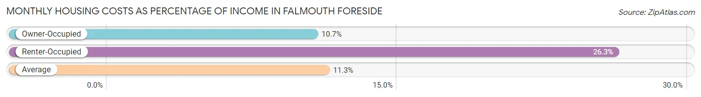 Monthly Housing Costs as Percentage of Income in Falmouth Foreside