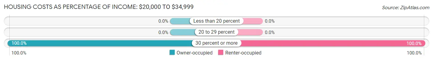 Housing Costs as Percentage of Income in Falmouth Foreside: <span>$20,000 to $34,999</span>