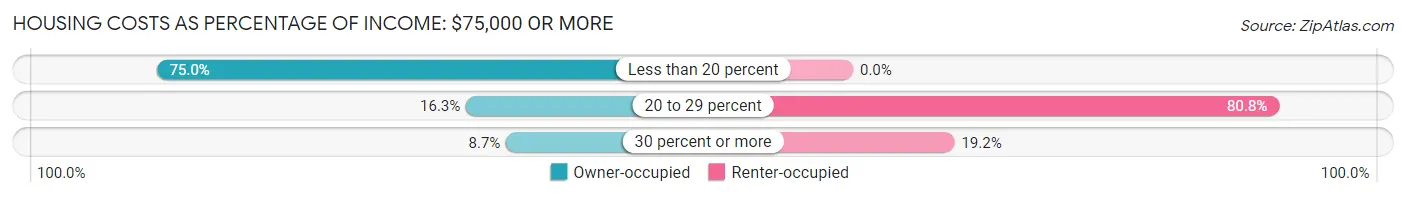 Housing Costs as Percentage of Income in Falmouth Foreside: <span>$75,000 or more</span>