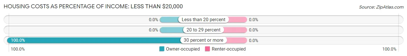 Housing Costs as Percentage of Income in Falmouth Foreside: <span>Less than $20,000</span>
