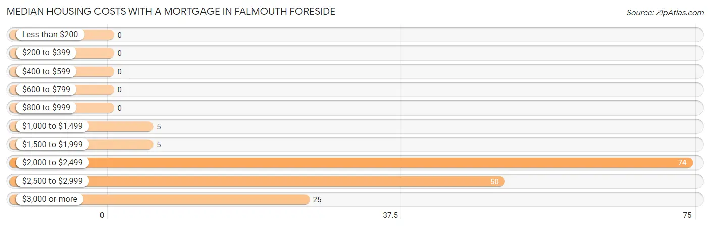 Median Housing Costs with a Mortgage in Falmouth Foreside