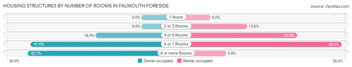 Housing Structures by Number of Rooms in Falmouth Foreside