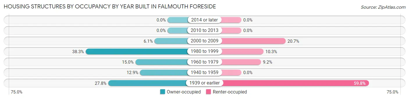 Housing Structures by Occupancy by Year Built in Falmouth Foreside
