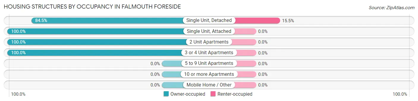 Housing Structures by Occupancy in Falmouth Foreside