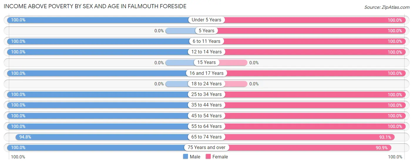 Income Above Poverty by Sex and Age in Falmouth Foreside