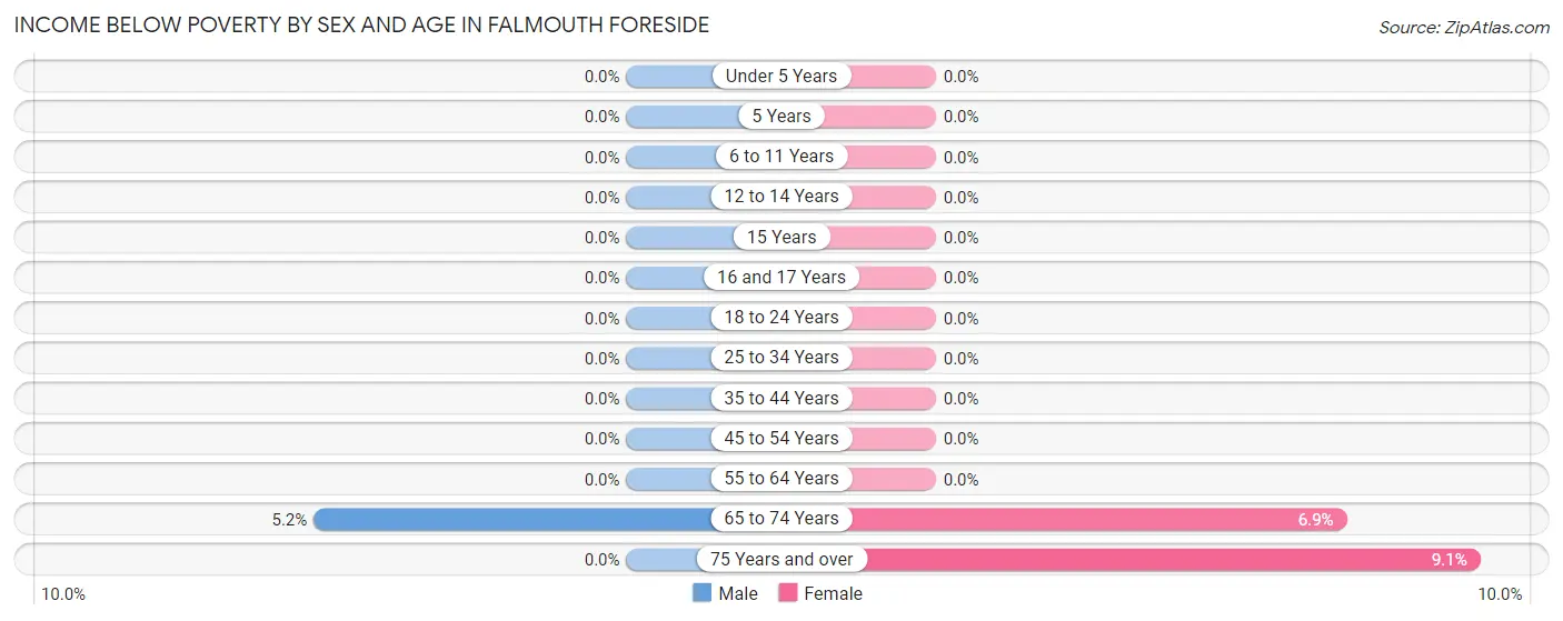 Income Below Poverty by Sex and Age in Falmouth Foreside