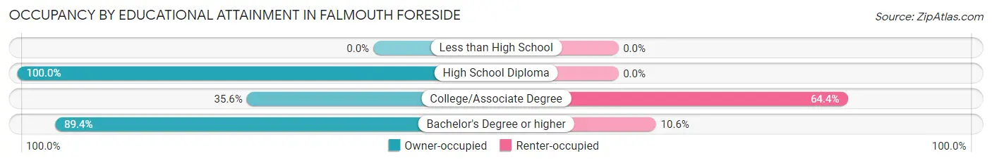 Occupancy by Educational Attainment in Falmouth Foreside