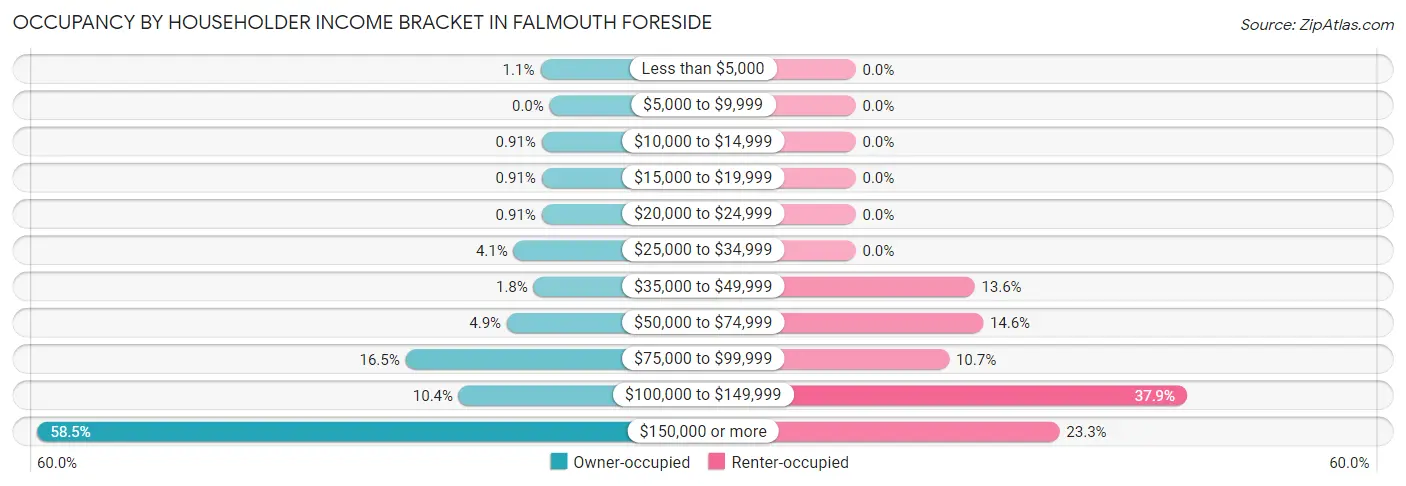 Occupancy by Householder Income Bracket in Falmouth Foreside