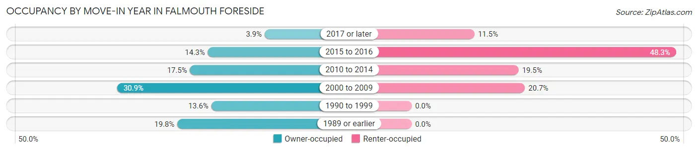 Occupancy by Move-In Year in Falmouth Foreside