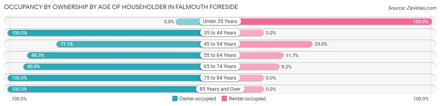 Occupancy by Ownership by Age of Householder in Falmouth Foreside