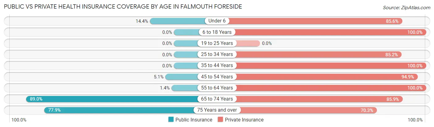 Public vs Private Health Insurance Coverage by Age in Falmouth Foreside