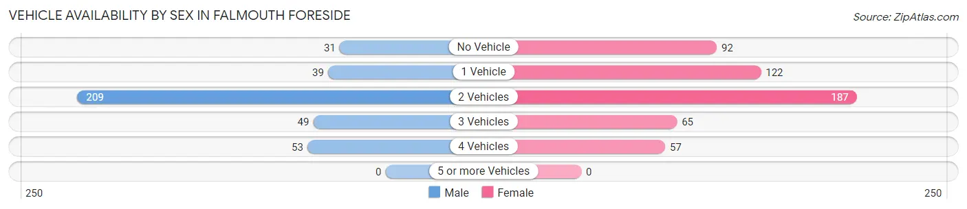 Vehicle Availability by Sex in Falmouth Foreside