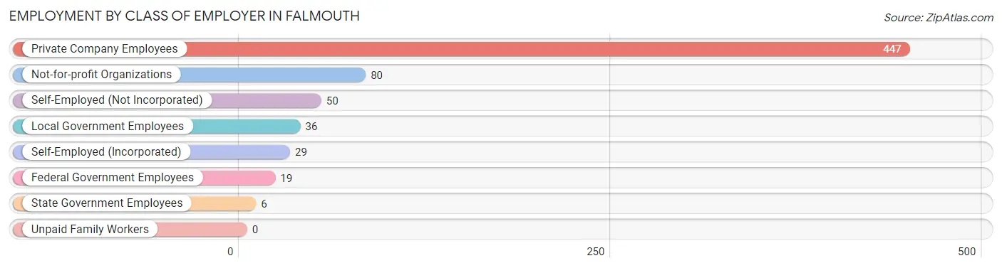 Employment by Class of Employer in Falmouth