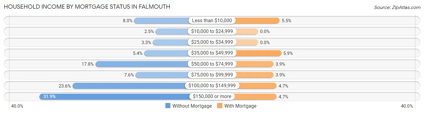 Household Income by Mortgage Status in Falmouth