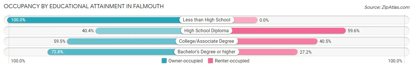 Occupancy by Educational Attainment in Falmouth