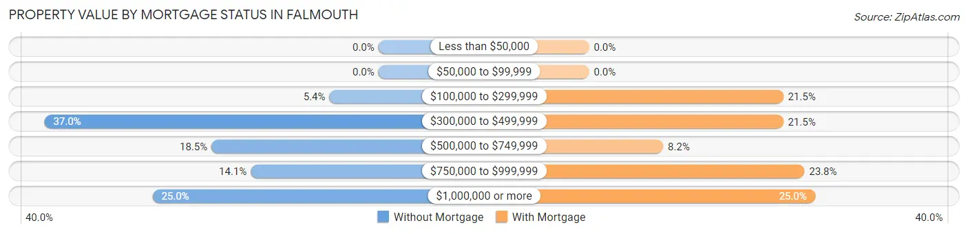 Property Value by Mortgage Status in Falmouth