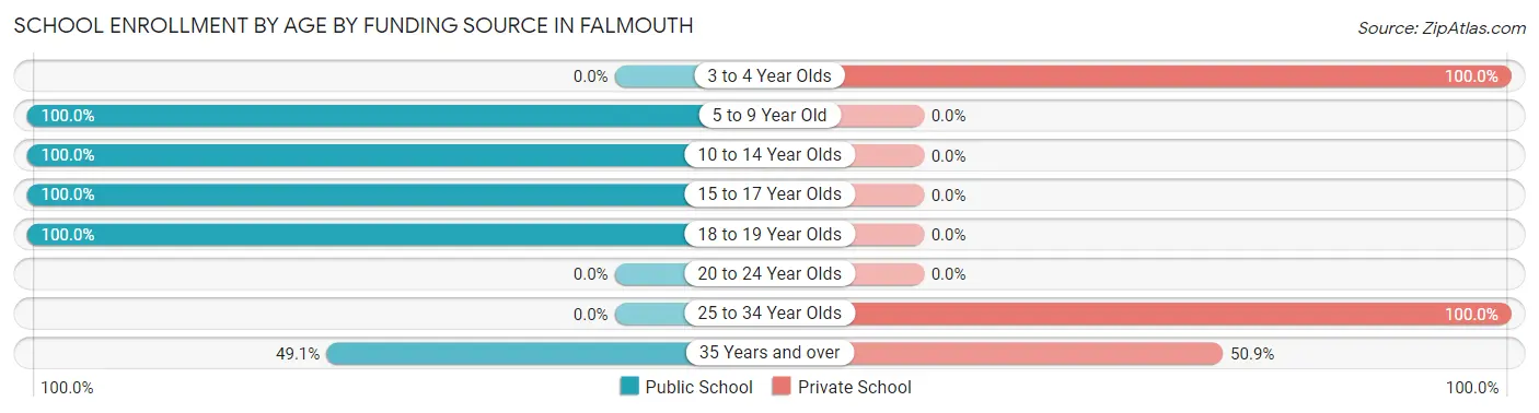 School Enrollment by Age by Funding Source in Falmouth