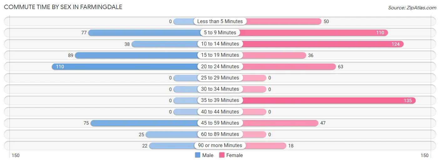 Commute Time by Sex in Farmingdale