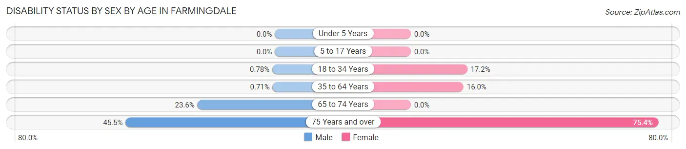 Disability Status by Sex by Age in Farmingdale