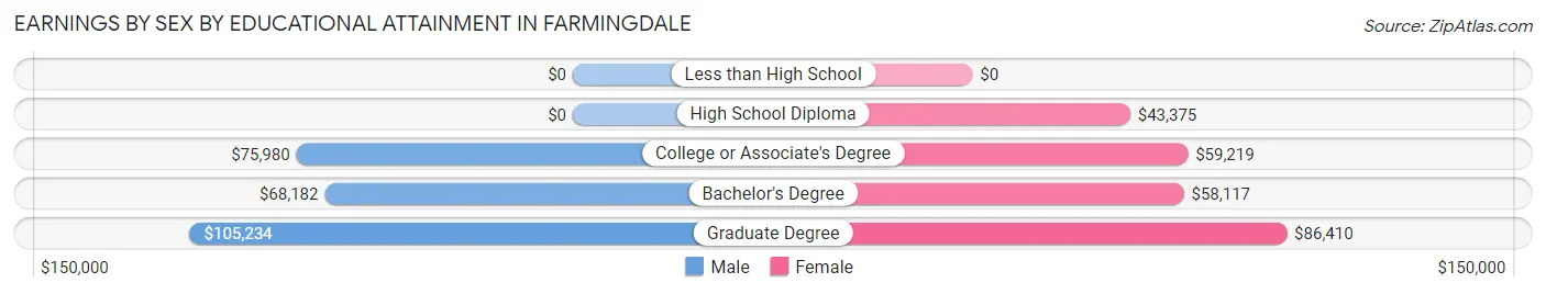 Earnings by Sex by Educational Attainment in Farmingdale