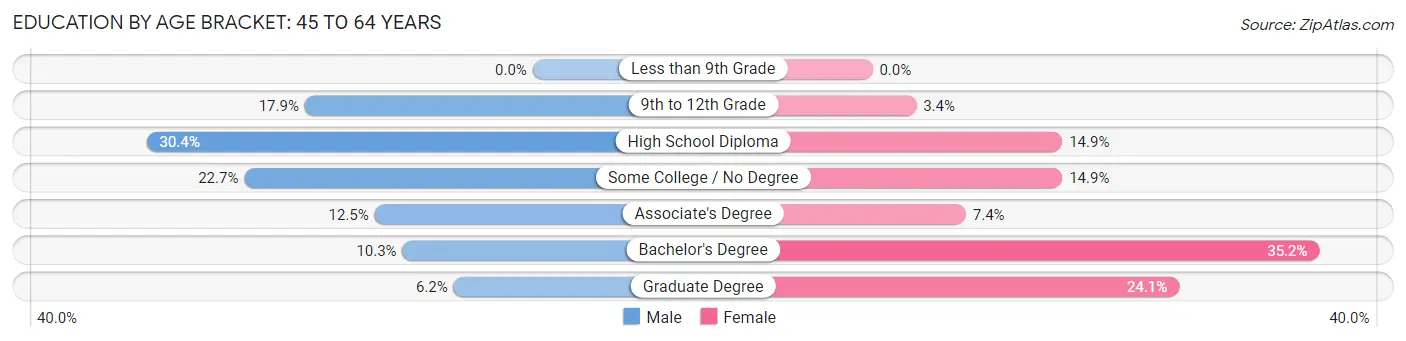 Education By Age Bracket in Farmingdale: 45 to 64 Years